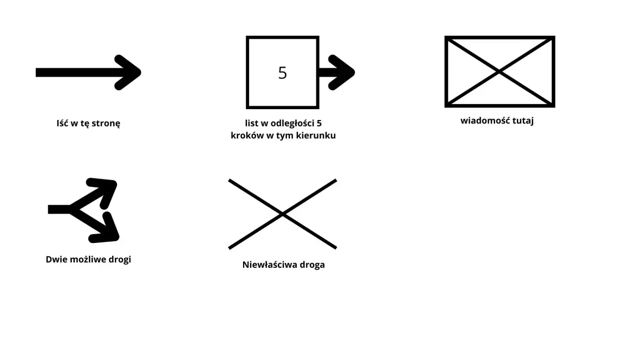 Symbole do gry w podchody: strzałka - idź w tym kierunku, kwadrat z 5 i strzałką - wiadomość 5 kroków dalej, koperta - wiadomość, rozwidlona strzałka - dwie drogi, krzyżyk - zła droga.