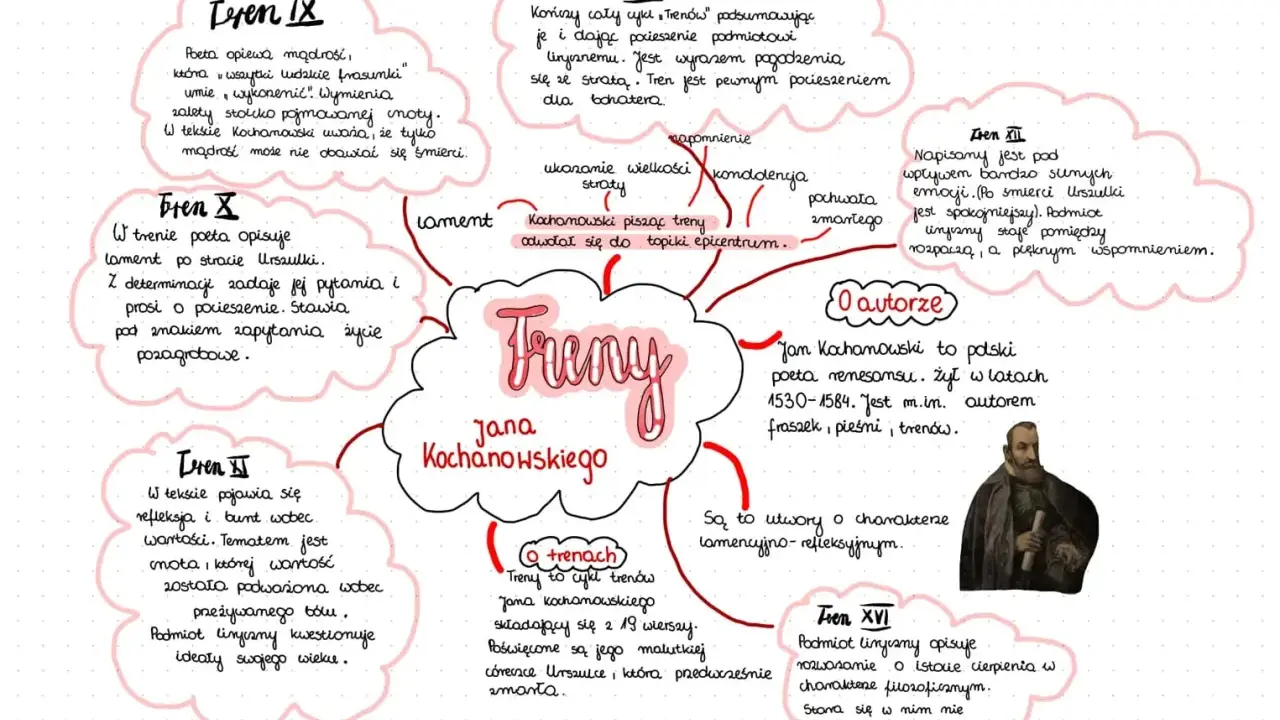 Mapa myśli o trenach Kochanowskiego, przedstawiająca ich autora, treść i charakter.