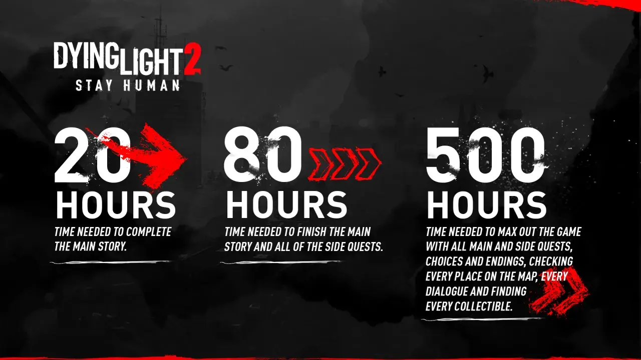 Dying Light 2 czas gry: 20h na fabułę, 80h na fabułę i zadania poboczne, 500h na ukończenie wszystkiego.