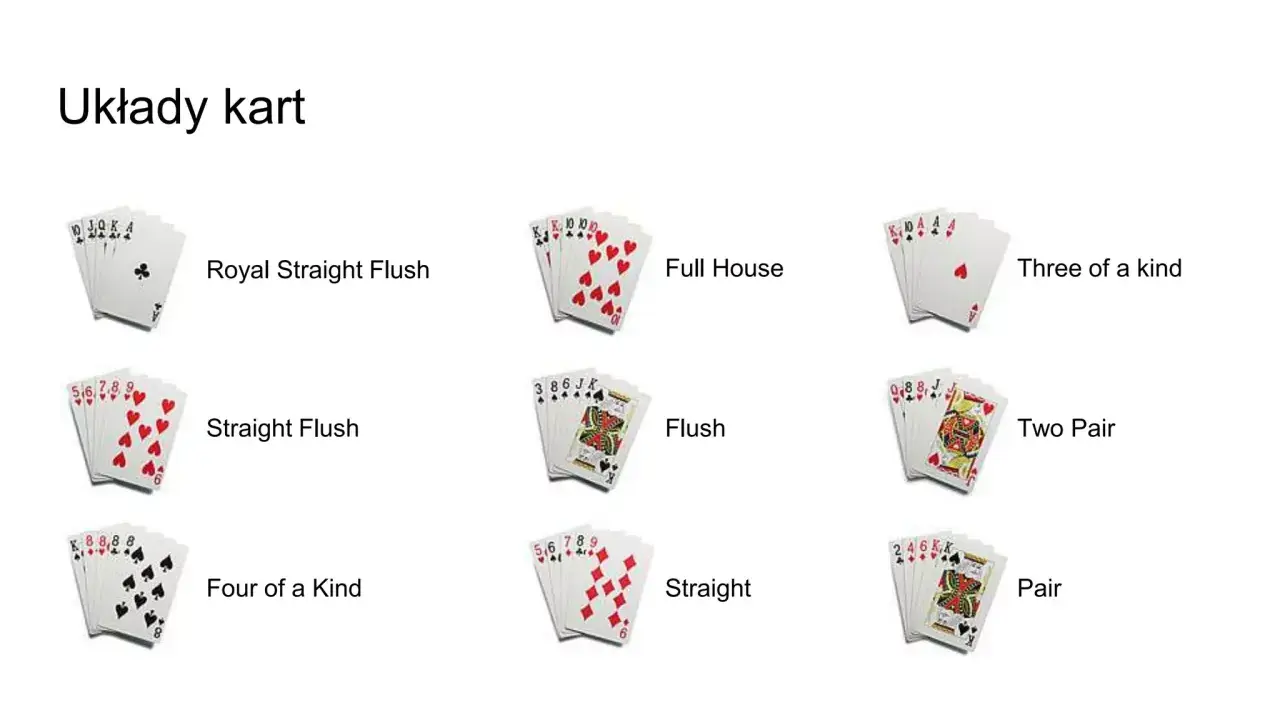 Ilustracja pokazuje układy kart w grze poker: od Royal Flush, przez Full House, po Parę.