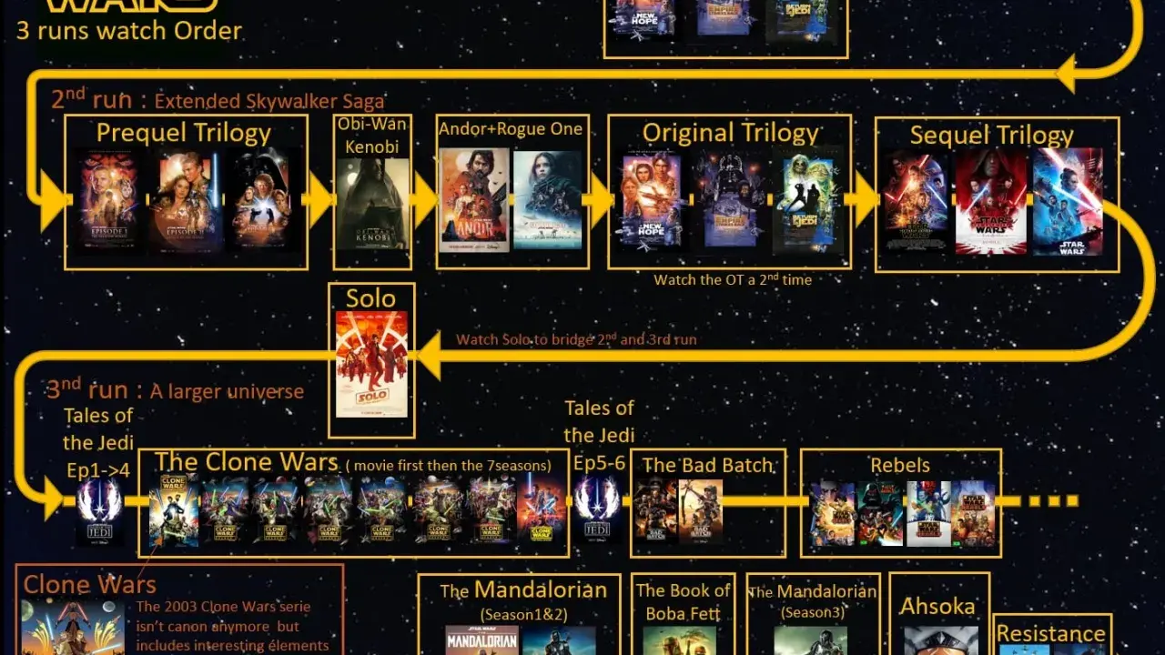 Schemat kolejności oglądania Star Wars: 3 podejścia. Od klasyki po rozszerzoną sagę, dowiedz się, jak oglądać Star Wars.