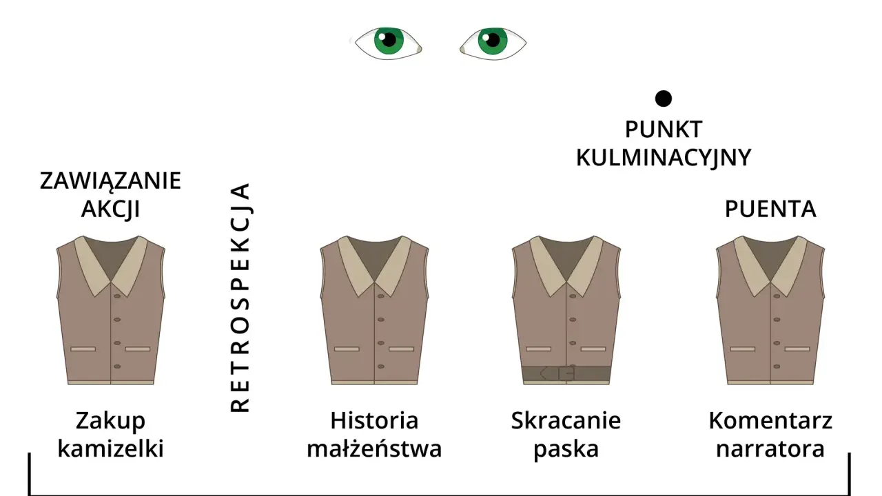 Schemat budowy klamrowej opowiadania. Kamizelka symbolizuje kolejne etapy: zakup, historia małżeństwa, skracanie paska, komentarz narratora.