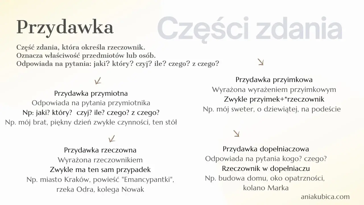 Przydawka to część zdania określająca rzeczownik, odpowiadająca na pytania: jaki? który? czyj? ile? czego? z czego?