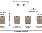 Schemat budowy klamrowej opowiadania. Kamizelka symbolizuje kolejne etapy: zakup, historia małżeństwa, skracanie paska, komentarz narratora.