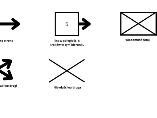 Symbole do gry w podchody: strzałka - idź w tym kierunku, kwadrat z 5 i strzałką - wiadomość 5 kroków dalej, koperta - wiadomość, rozwidlona strzałka - dwie drogi, krzyżyk - zła droga.