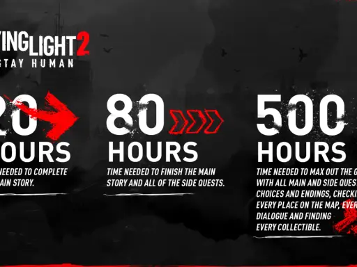 Dying Light 2 czas gry: 20h na fabułę, 80h na fabułę i zadania poboczne, 500h na ukończenie wszystkiego.
