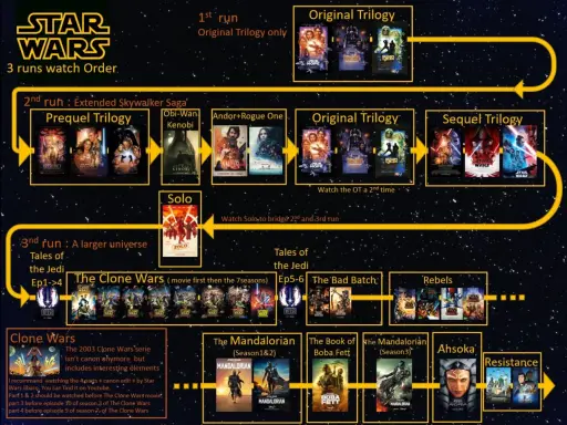 Schemat kolejności oglądania Star Wars: 3 podejścia. Od klasyki po rozszerzoną sagę, dowiedz się, jak oglądać Star Wars.