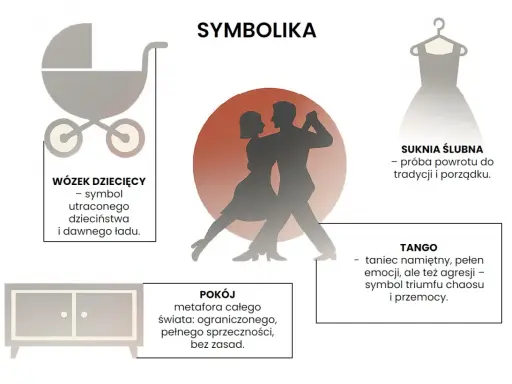 Tango: namiętny taniec, symbol triumfu chaosu i przemocy. Obrazek przedstawia też wózek dziecięcy, suknię ślubną i pokój.
