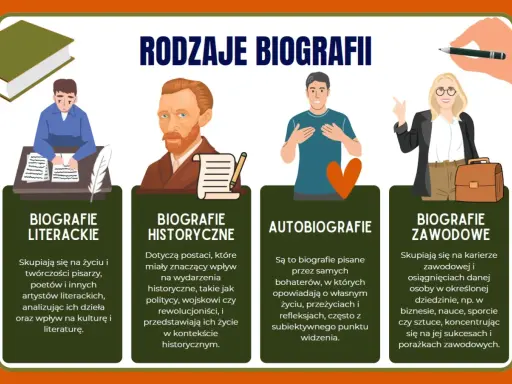 Rodzaje biografii: literackie, historyczne, autobiografie i zawodowe. Dowiedz się, jak napisać biografię.