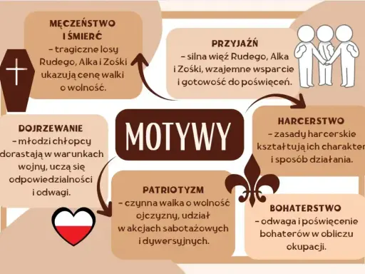 Bohaterstwo i męczeństwo Rudego, Alka i Zośki to motyw poświęcenia w walce o wolność.