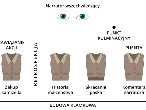 Schemat budowy klamrowej opowiadania. Kamizelka symbolizuje kolejne etapy: zakup, historia małżeństwa, skracanie paska, komentarz narratora.