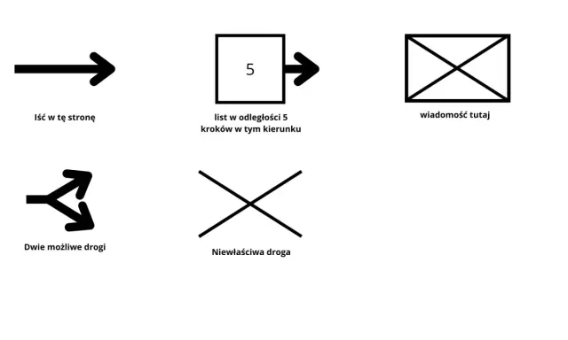 Symbole do gry w podchody: strzałka - idź w tym kierunku, kwadrat z 5 i strzałką - wiadomość 5 kroków dalej, koperta - wiadomość, rozwidlona strzałka - dwie drogi, krzyżyk - zła droga.