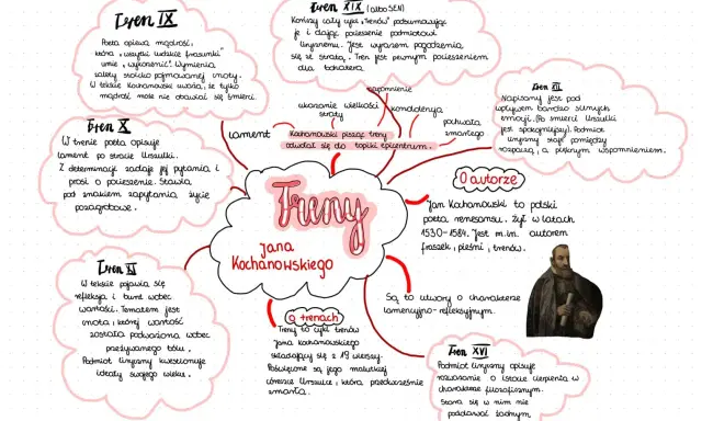 Mapa myśli o trenach Kochanowskiego, przedstawiająca ich autora, treść i charakter.