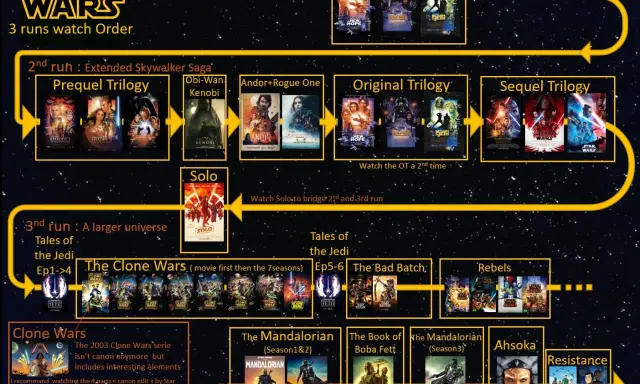 Schemat kolejności oglądania Star Wars: 3 podejścia. Od klasyki po rozszerzoną sagę, dowiedz się, jak oglądać Star Wars.