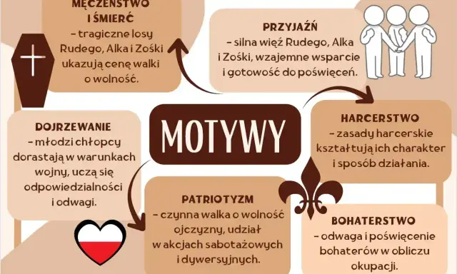 Bohaterstwo i męczeństwo Rudego, Alka i Zośki to motyw poświęcenia w walce o wolność.