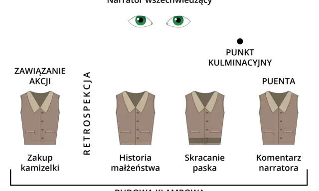 Schemat budowy klamrowej opowiadania. Kamizelka symbolizuje kolejne etapy: zakup, historia małżeństwa, skracanie paska, komentarz narratora.