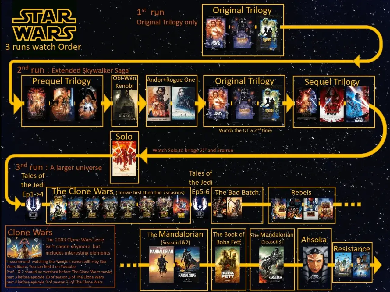 Schemat kolejności oglądania Star Wars: 3 podejścia. Od oryginalnej trylogii po rozszerzoną sagę i nowsze produkcje, jak 