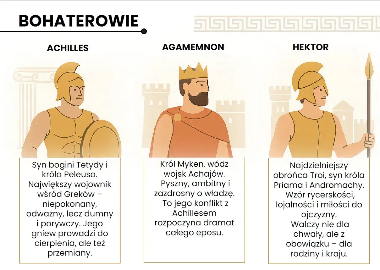 Ilustracja przedstawia bohaterów Iliady: Achillesa, Agamemnona i Hektora, kluczowe postacie streszczenia eposu.